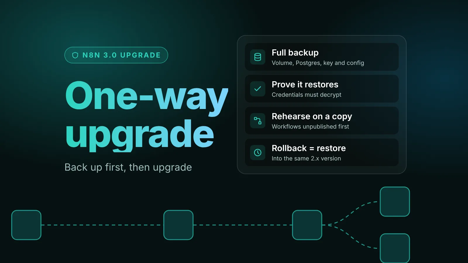 Illustration of the one-way upgrade to n8n 3.0: take a full backup of the volume, Postgres, key and config, prove it restores, rehearse on a copy with workflows unpublished, and roll back by restoring into the same 2.x version