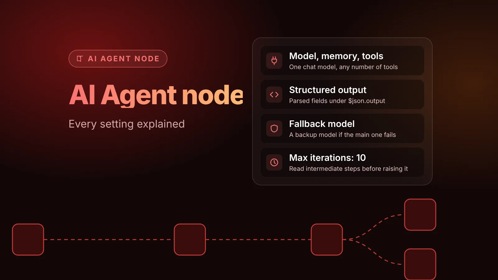 Illustration of the n8n AI Agent node with every setting explained: model, memory and tools, structured output under $json.output, a fallback model, and max iterations of 10