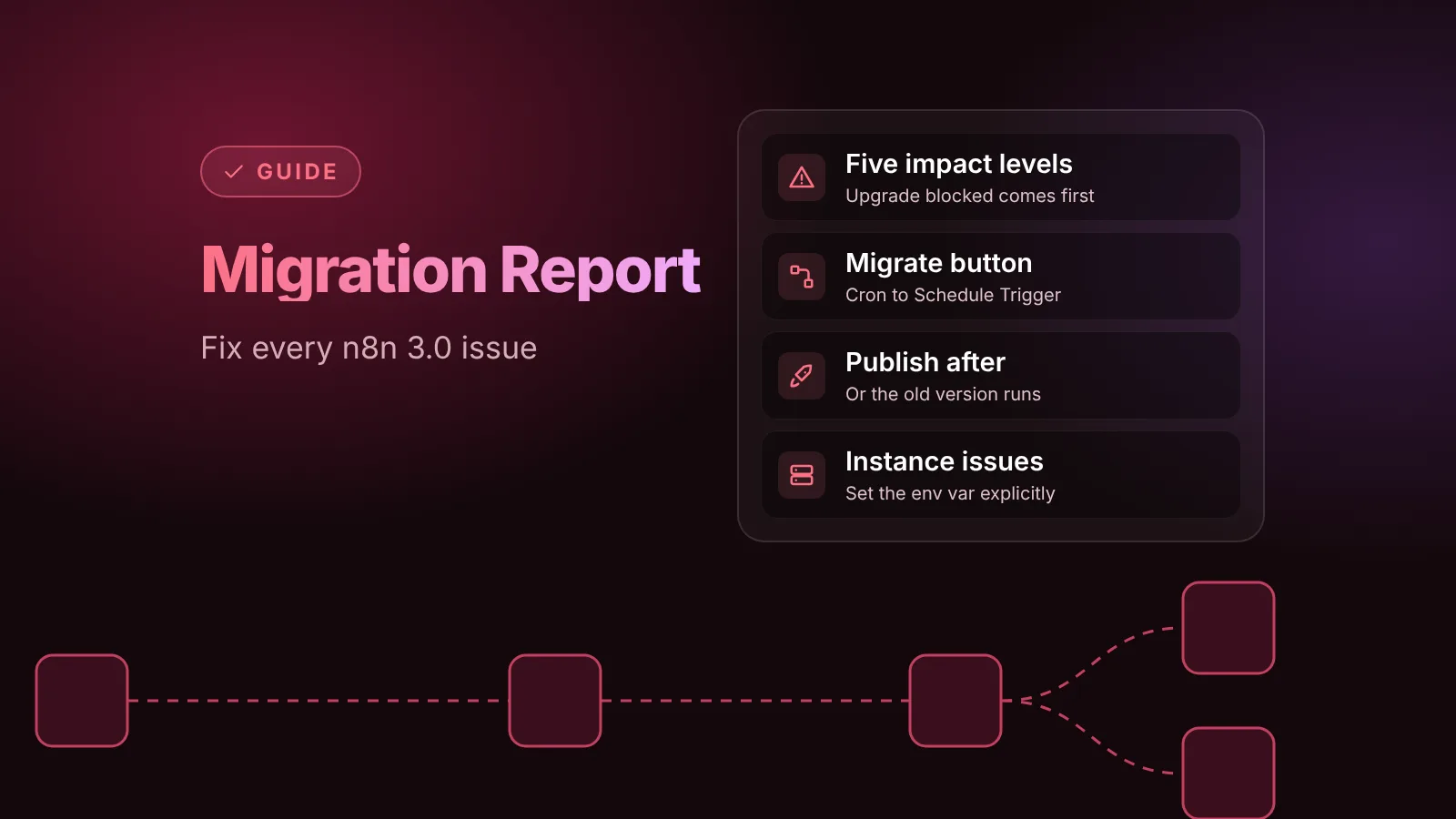 Illustration of n8n's Migration Report for the 3.0 upgrade: five impact levels with Upgrade blocked first, a Migrate button that turns Cron into Schedule Trigger, publishing the migrated version, and clearing instance issues by setting environment variables explicitly