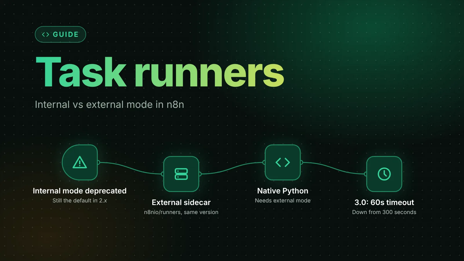 Illustration of n8n task runners: internal mode is deprecated but still the default in 2.x, external mode runs an n8nio/runners sidecar of the same version, native Python needs external mode, and n8n 3.0 lowers the task timeout to 60 seconds