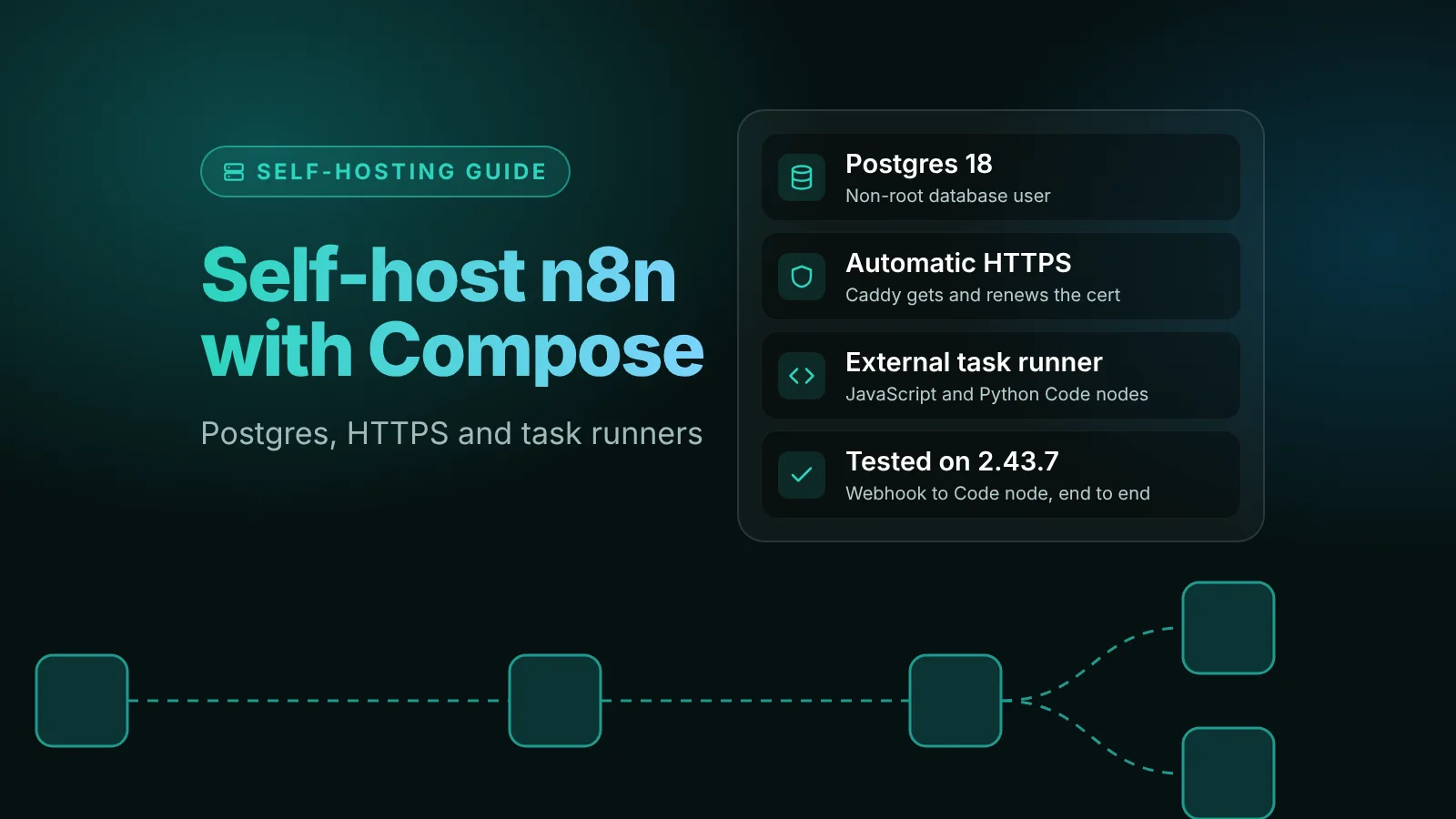 Illustration of a self-hosted n8n setup with Docker Compose: Postgres 18 with a non-root user, automatic HTTPS with Caddy, an external task runner for JavaScript and Python Code nodes, tested on n8n 2.43.7