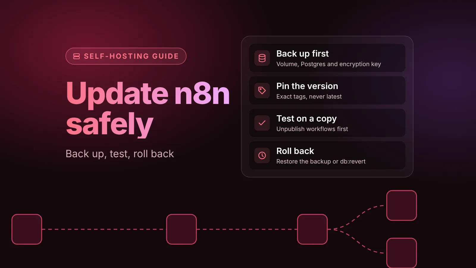 Illustration of how to update self-hosted n8n safely: back up the volume, Postgres and encryption key, pin the version, test on a copy with workflows unpublished, and roll back by restoring the backup or with db:revert