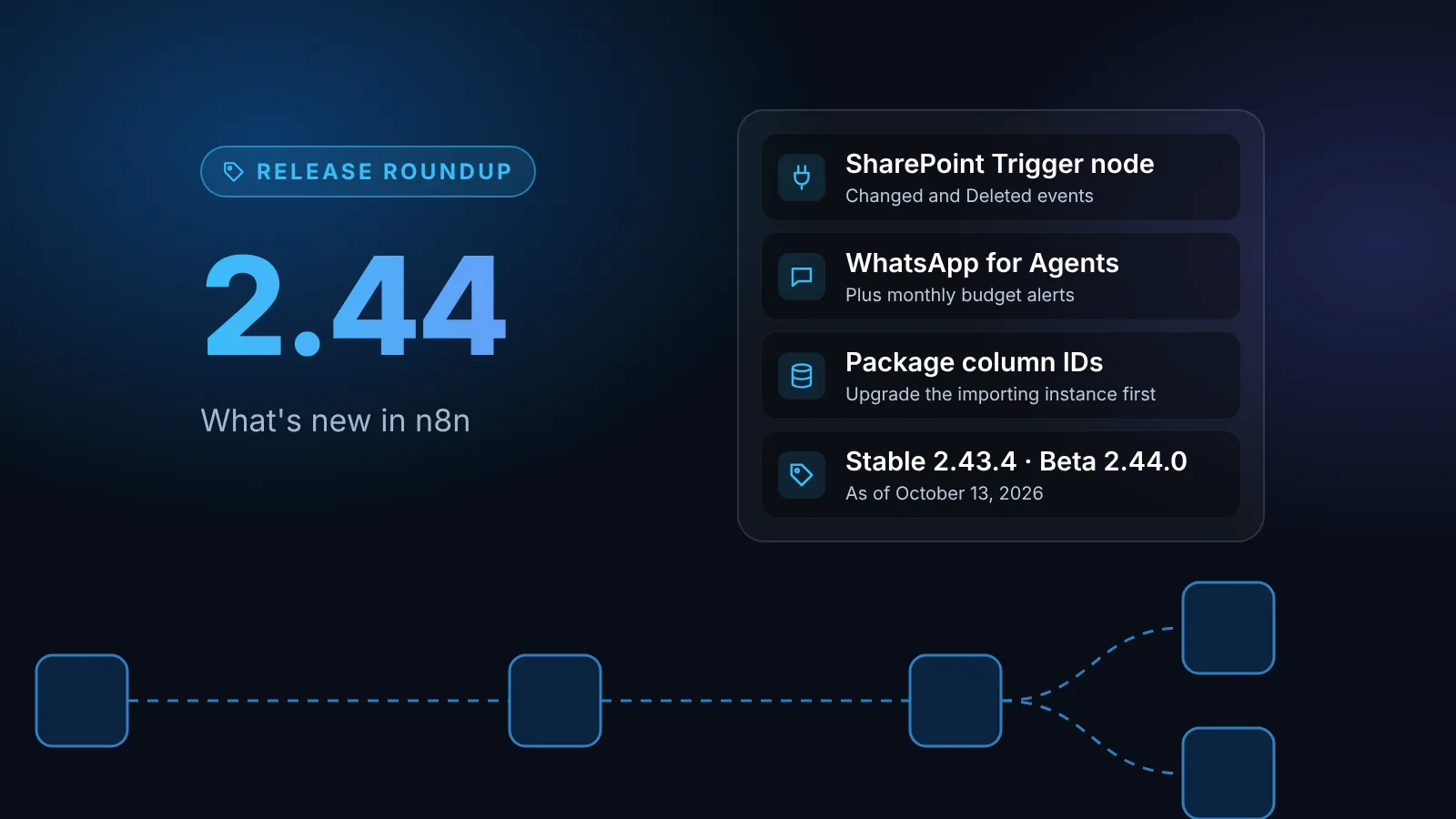 Illustration of the n8n 2.44 release roundup: a SharePoint Trigger node, WhatsApp for Agents with monthly budget alerts, package data table column IDs, and stable 2.43.4 and beta 2.44.0 as of October 13, 2026
