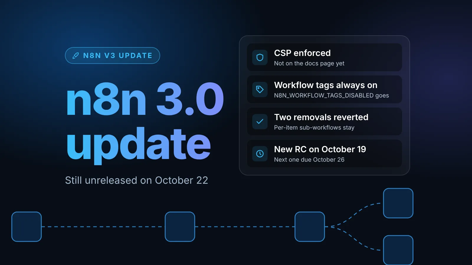 Illustration of an n8n 3.0 status update: an enforced Content-Security-Policy and always-on workflow tags not yet on the docs page, two reverted removals, and a new release candidate on October 19