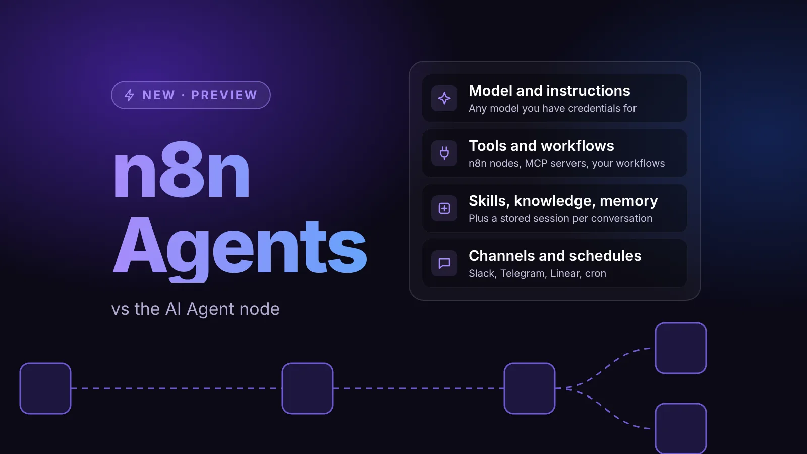 Illustration of n8n Agents compared with the AI Agent node, listing what an agent is made of: model and instructions, tools and workflows, skills, knowledge and memory, and channels and schedules such as Slack, Telegram and Linear