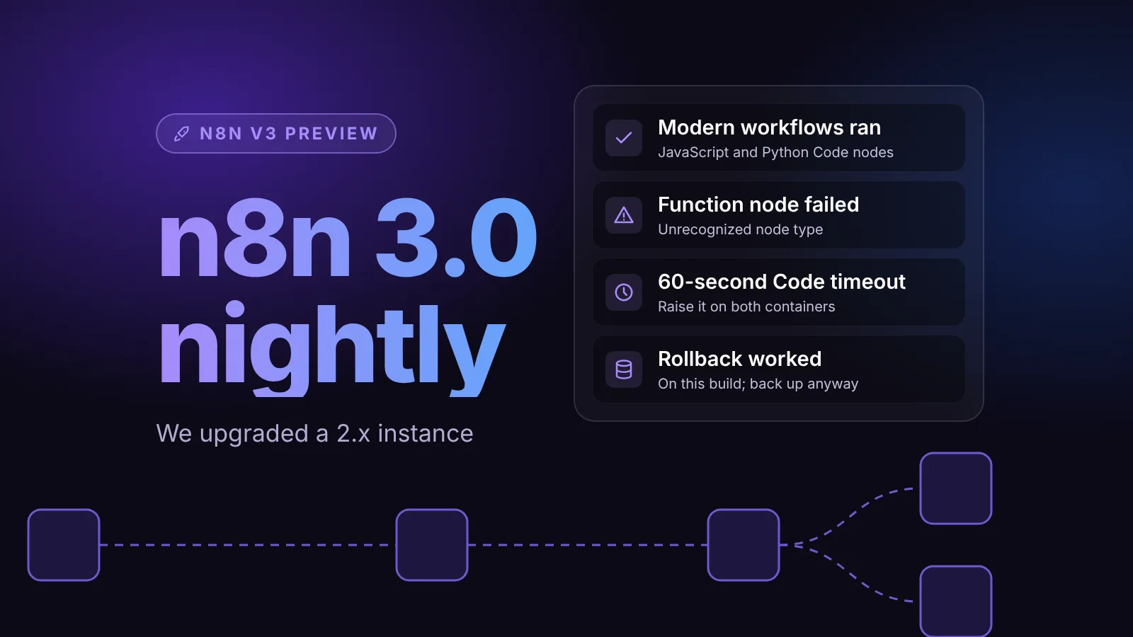 Illustration of an upgrade test from n8n 2.x to the n8n 3.0 nightly: modern workflows ran, the Function node failed, Code tasks hit a 60-second timeout, and rollback worked on this build